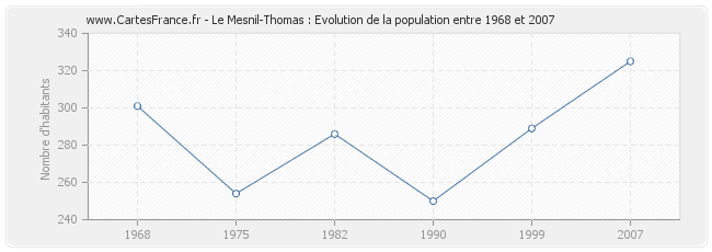 Population Le Mesnil-Thomas